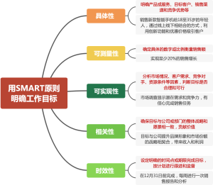 用SMART原则明确工作目标