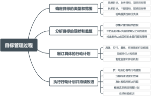 目标管理过程