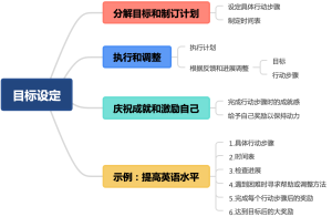 目标设定