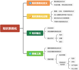 知识系统化