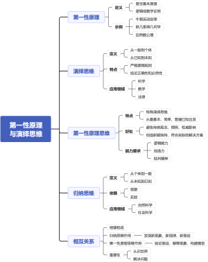 第一性原理与演绎思维