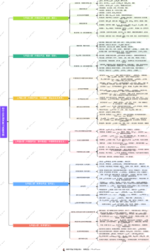 初中历史期末复习思维导图