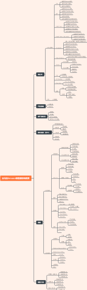 亚马逊Amazon销售额影响因素思维导图