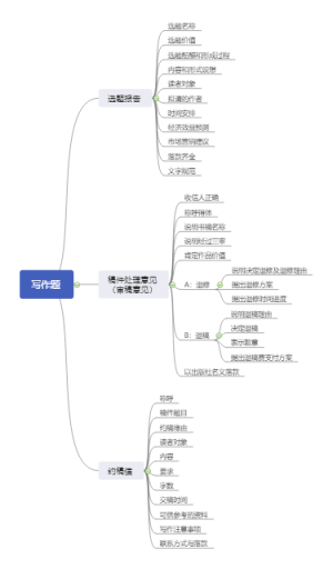 出版专业实务（中级）-写作题