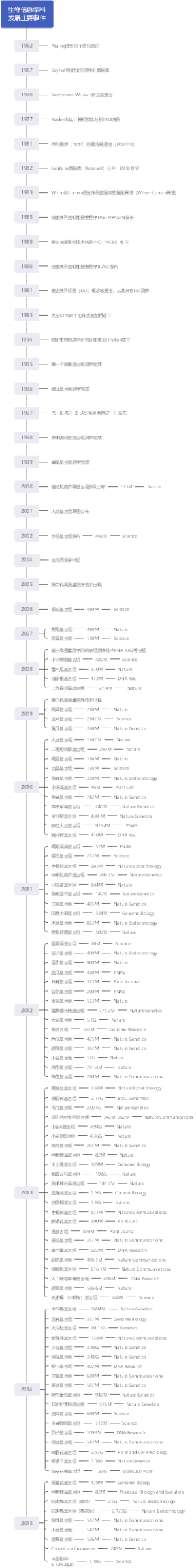 生物信息学科发展主要事件