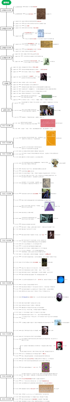 数学史思维导图