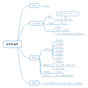 报告的撰写