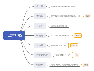 七层OSI模型