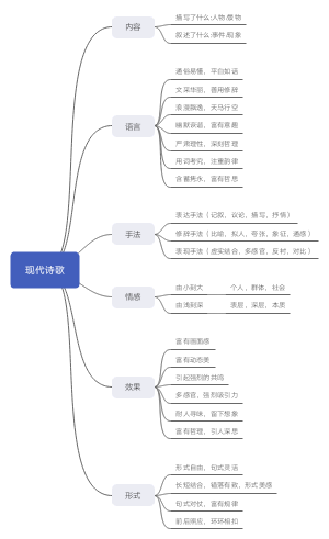 诗歌解答模板