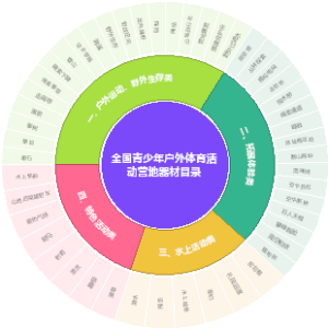 全国青少年户外体育活动营地器材目录