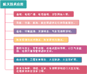 航天技术应用