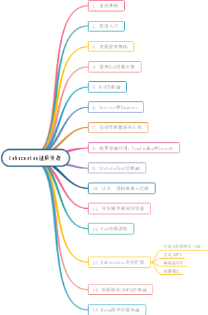 kubernetes进阶学习导图