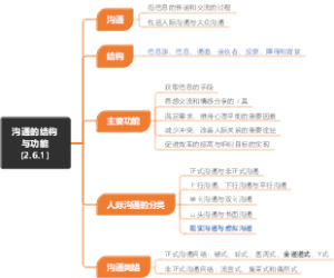 沟通的结构与功能(2.6.1)