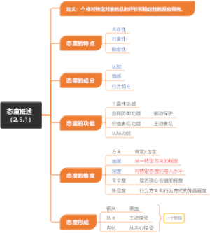 态度概述（2.5.1）