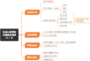 社会心理学的主要理论流派（2.1.3）