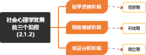 社会心理学发展的三个阶段（2.1.2）