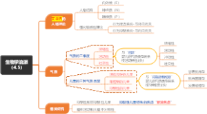 生物学流派（4.5）