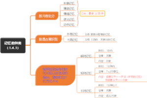 记忆的种类（1.4.1）
