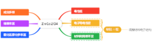 ZnCo2O4图思维导图