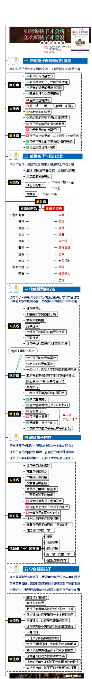 No.004《如何说 孩子才会听》全书导图