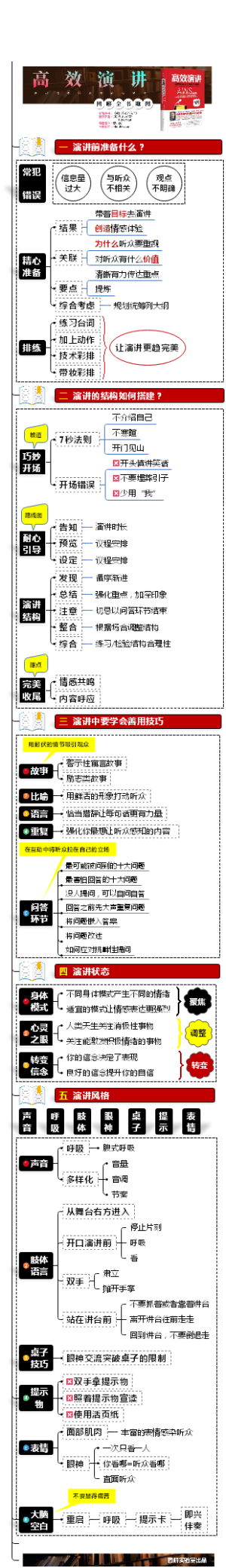 《高效演讲》全书导图