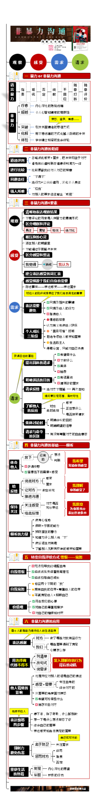 《非暴力沟通》全书导图