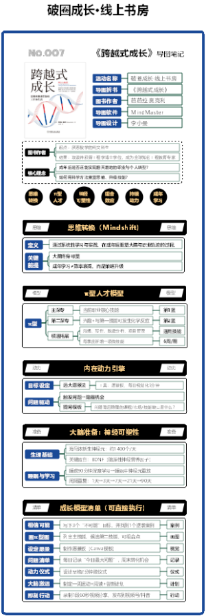 No.007《跨越式成长》横·竖版拆书图解