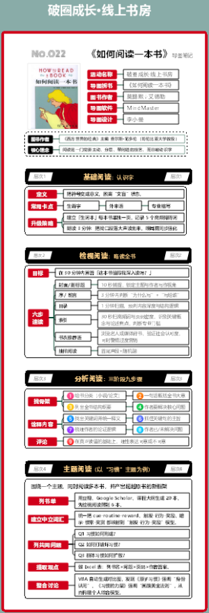 No.022《如何阅读一本书》拆书图解