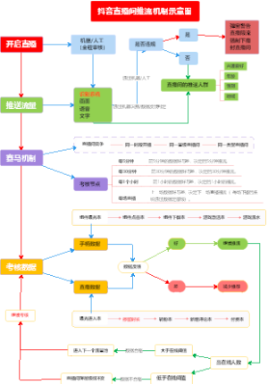 抖音游戏直播推流机制图