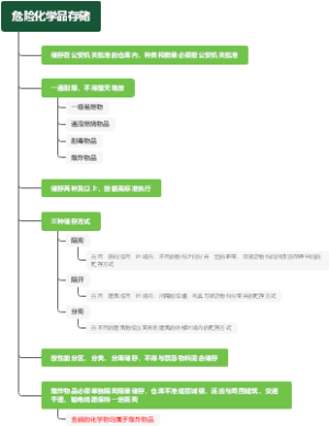 危险化学品存储