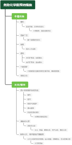 危险化学品预防措施