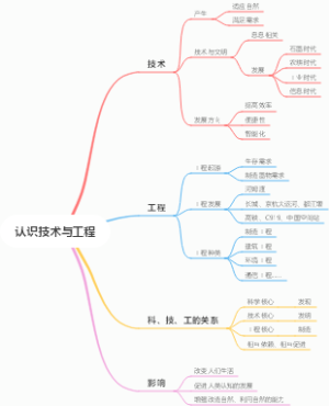 认识技术与工程