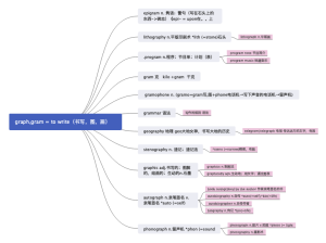 graph,gram = to write（书写，图，画） 