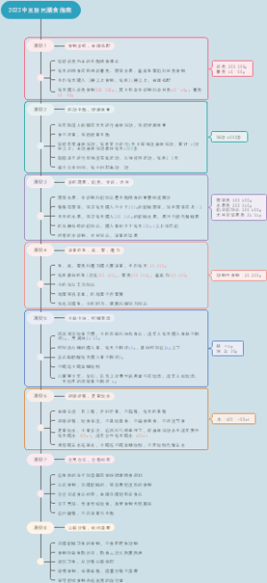 2022中国居民膳食指南