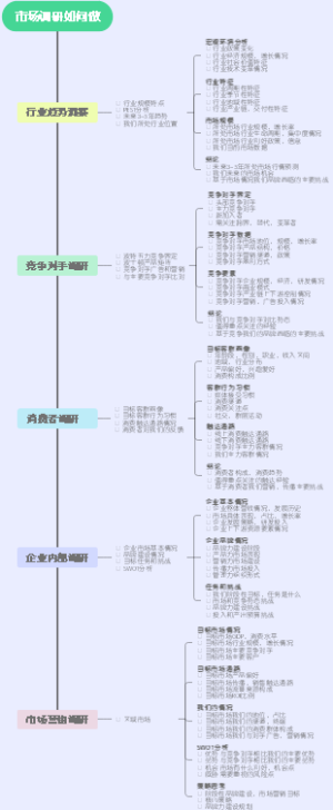 市场调研如何做