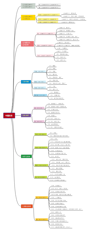 中国历史重要大事年表思维导图     