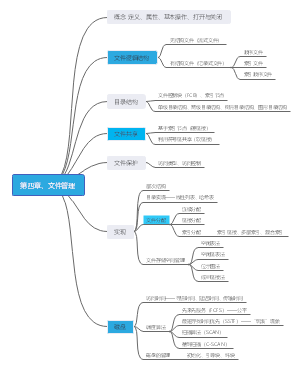 计算机考研OS第4章文件管理
