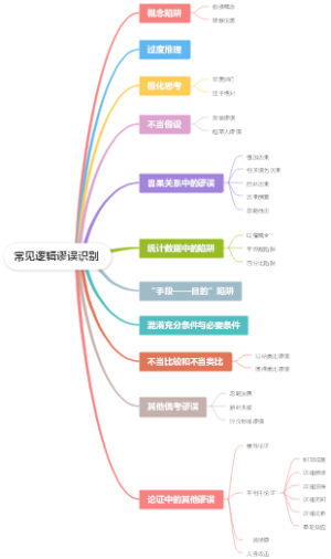 常见逻辑谬误识别