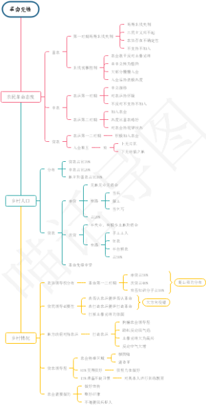 毛选第一卷：湖南农民 运动考察报告第三期