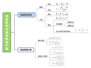 资金时间价值与等值计算