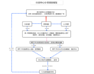 行政中心分权赋能思维模型