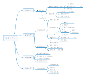 补货计划