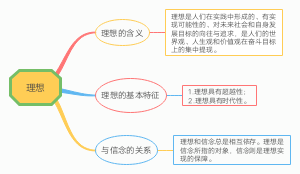 理想