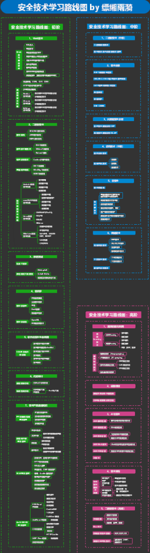 安全技术学习路线图
