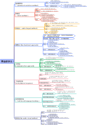 初中英语教资科目三教学法