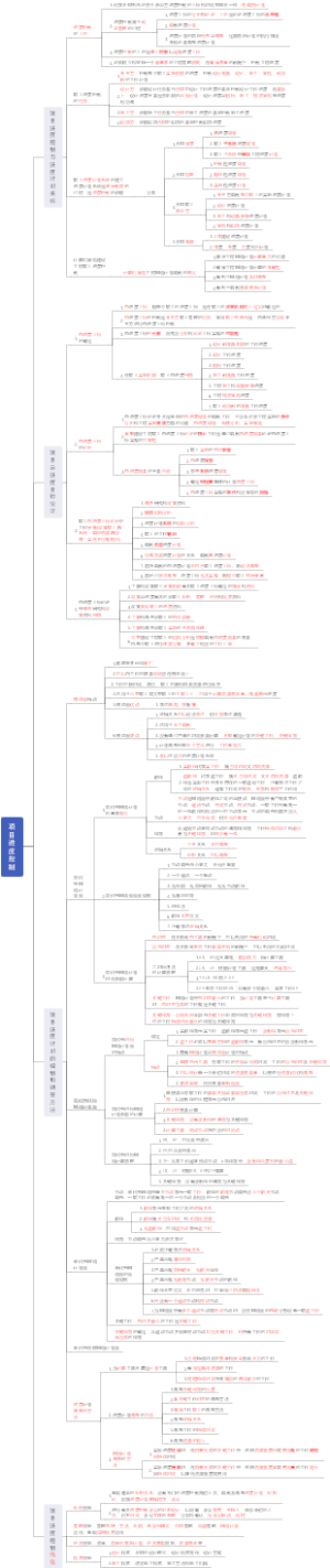 项目进度控制（一建管理第三章）