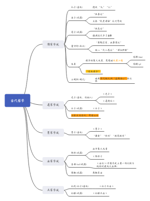 古代哲学知识梳理