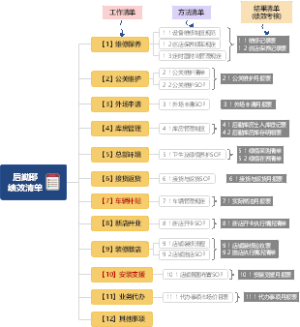 后勤部绩效项目清单