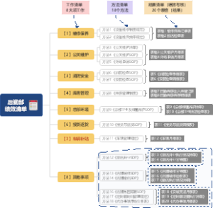 后勤部绩效项目清单