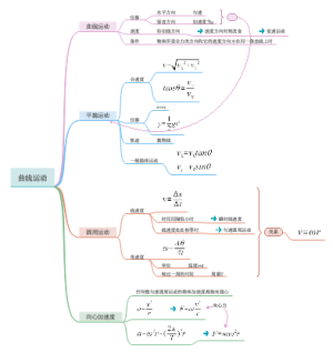 高中物理必修二合集